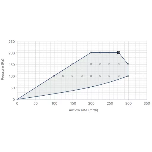 RENSON FLUX+ 275 FLAT hővisszanyerős szellőztető gép (H2O, VOC és CO2 szenzorral)