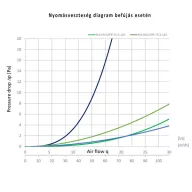 Műanyag szelepfogadó szigetelt 2x75/125mm