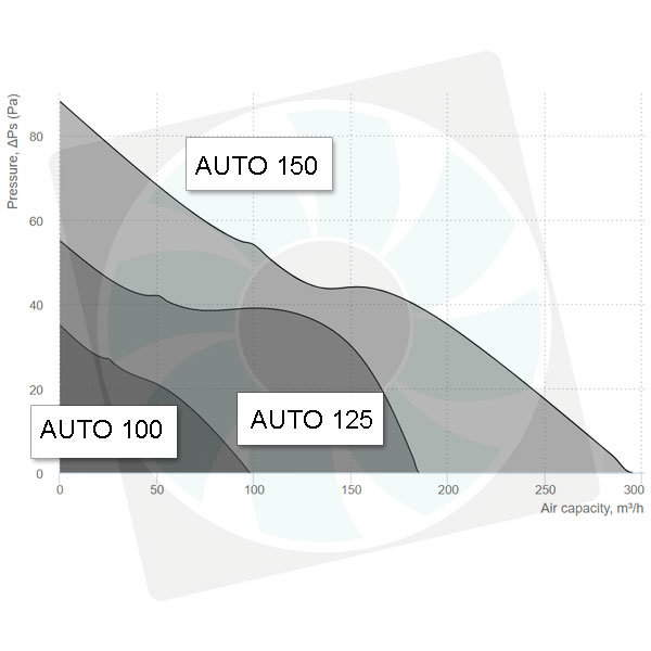 Blauberg AUTO ventilátor automata zsaluval légszaállitási diagram
