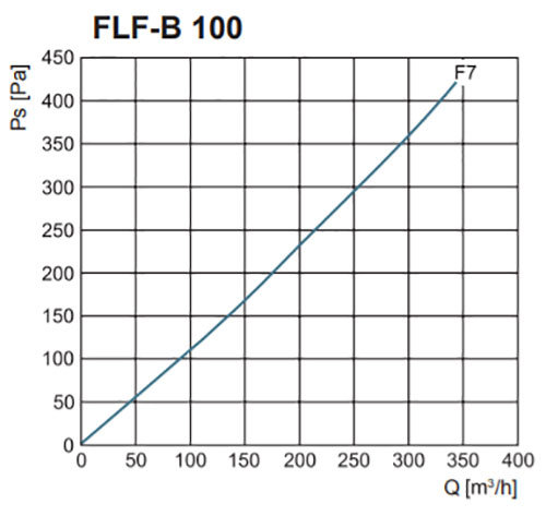 FLF-B-zsakos-szuro-F7-es-szurovel-nyomasveszteseg-100.jpg