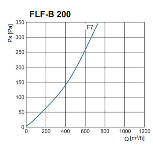 FLF-B-zsakos-szuro-F7-es-szurovel-nyomasveszteseg-200.jpg