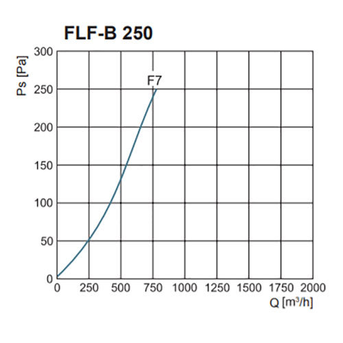 FLF-B-zsakos-szuro-F7-es-szurovel-nyomasveszteseg-250.jpg