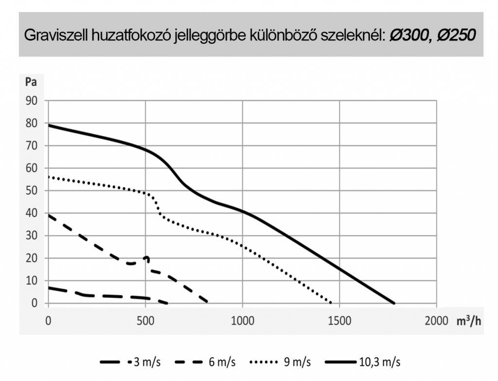 Graviszell D300 D250 jelleggörbe