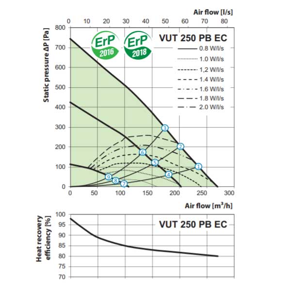 VENTS VUT 250 PB EC hővisszanyerős szellőztető gép légszállítása