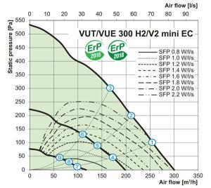 VENTS VUT VUE V2 H2 mini EC hővisszanyerős szellőztető gép légszállítása