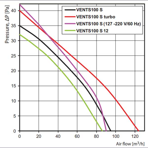 Vents 100 s 12 V ventilátor légszállítása