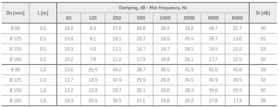 Renson acoudec hangcsillapító zajcsillapítási adatai
