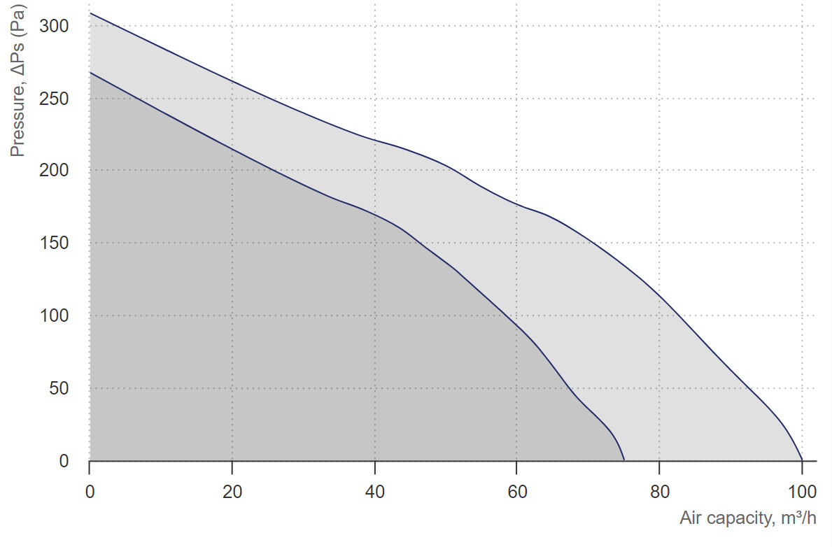 BLAUBERG VALEO-E 75/100 nyomásdiagram