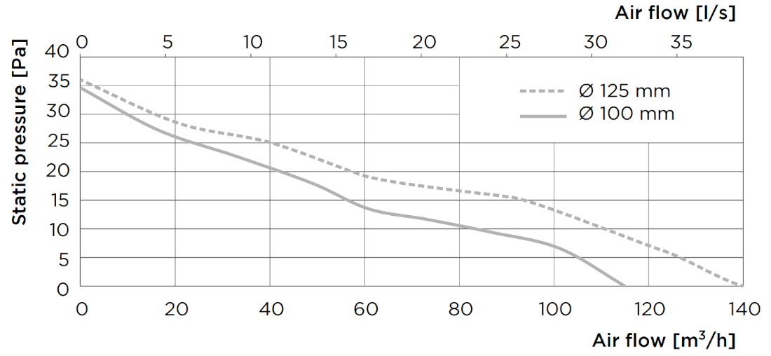 Blauberg O2 Supreme intelligens fürdőszobai ventilátor légáramlás diagram