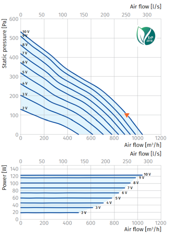 blauberg_turbo_ec_motoros_ipari_csoventilator_200_jellemgorbe.png