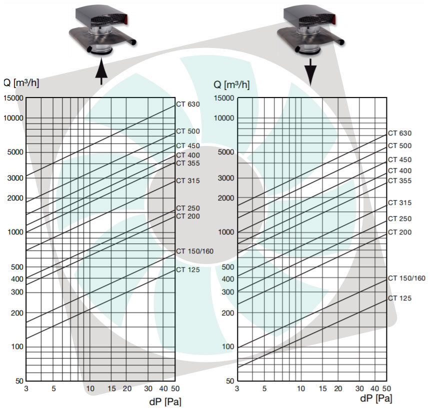 CT acél tetősapka nyomásveszteség diagram
