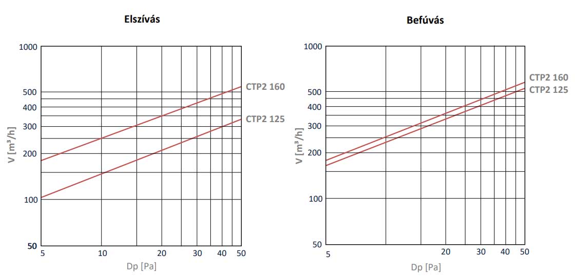 CTP2 tetősapka nyomásveszteség diagramm