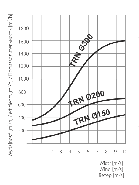 DOSPEL TRN huzatfokozó légszállítási diagram