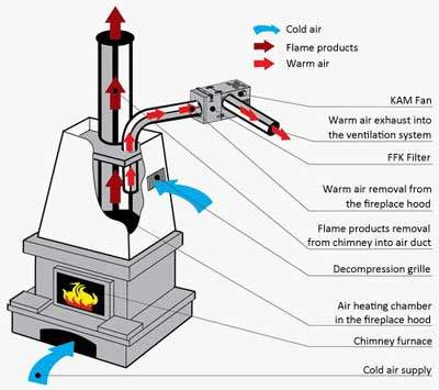 Kandalló ventilátor beépítése