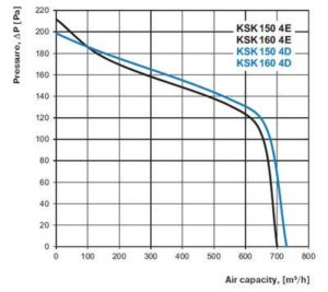 KSK konyhai ventilátor légszállítás