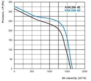 KSK konyhai ventilátor légszállítás