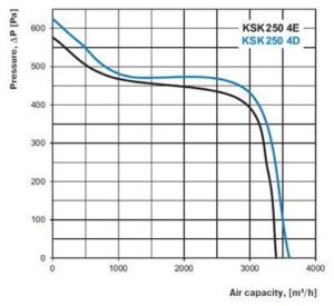 KSK konyhai ventilátor légszállítása