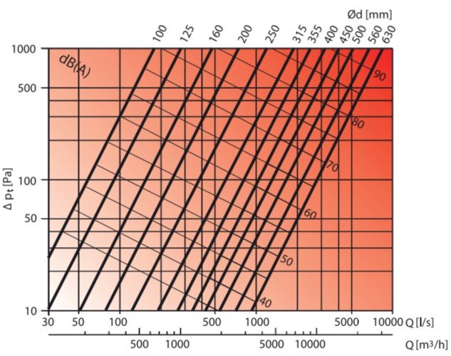 Betétkúpos kifújófej légszállítás diagram