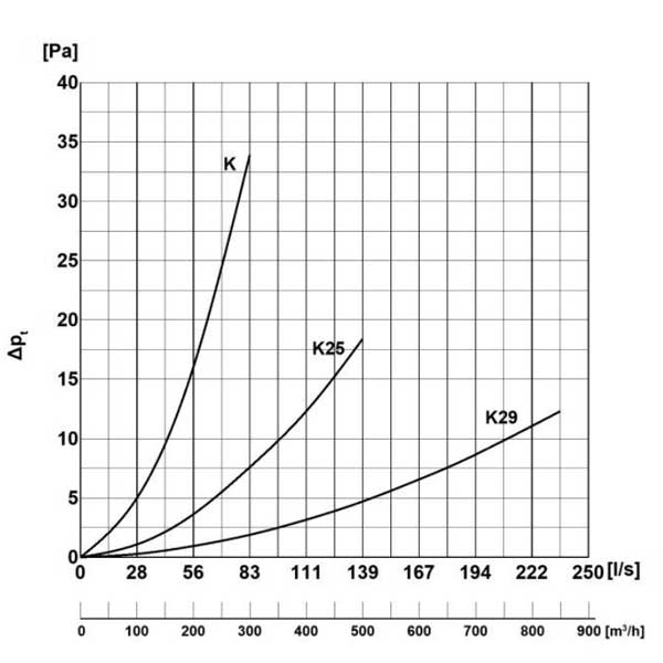 Műanyag lapos légcsatorna nyomásveszteség diagram