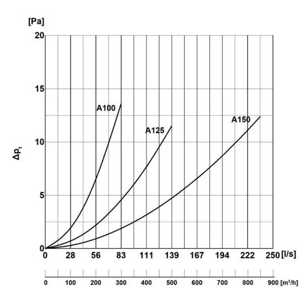 Műanyag légcsatorna nyomásveszteség diagram