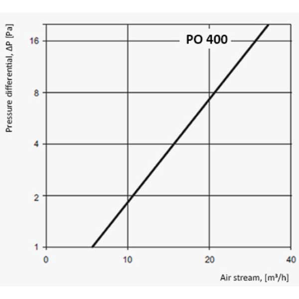 PO 400 légbeeresztő nyomásdiagramja