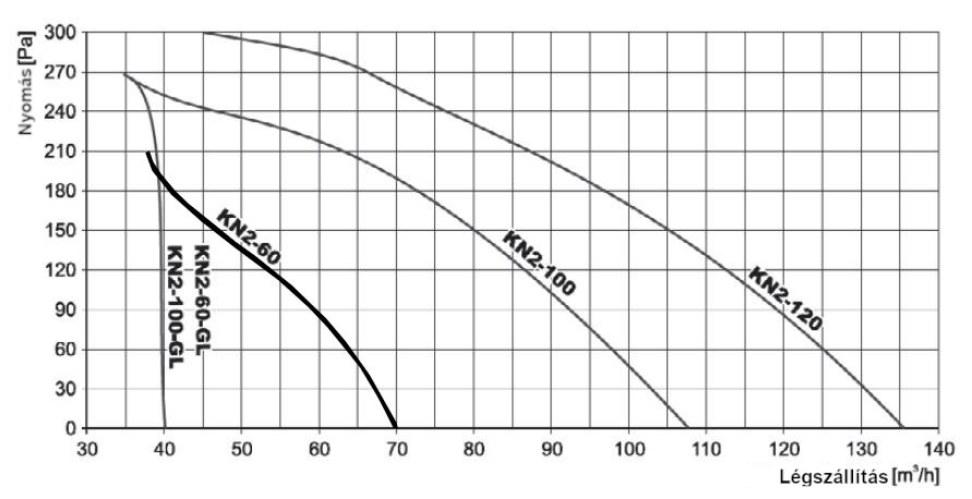 Red-Ring KN2 AP60/UP60 légnyomás diagram