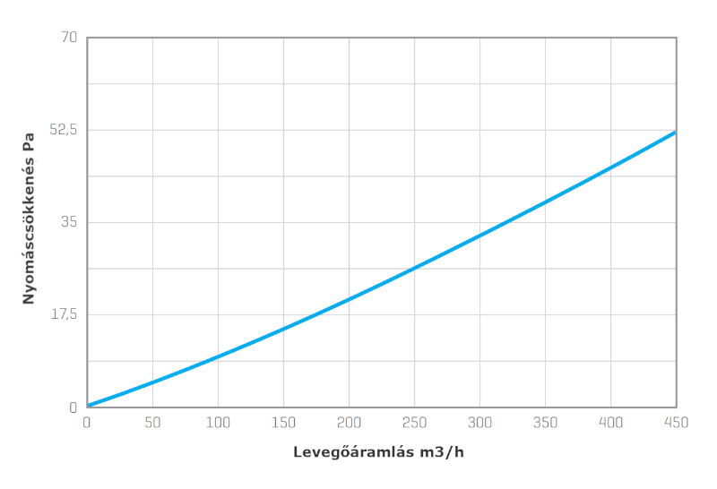 Renson G4 + aktív szénszűrő nyomásesés grafikonja
