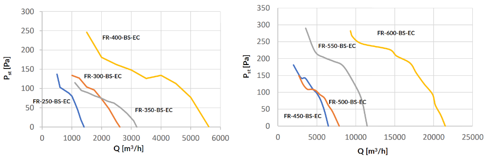 Reventon EC-motoros ipari axiális ventilátor fém kerettel légszállítási diagram