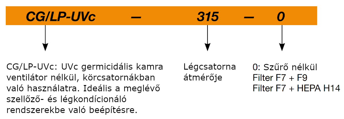 Sodeca CG/LP-UVc ultraviola szűrőház típusnév magyarázat