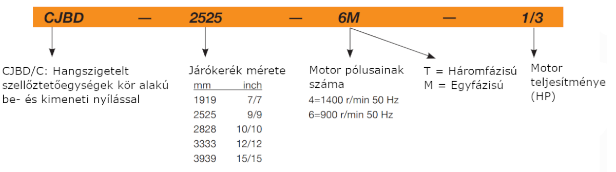 Sodeca CJBD/C hő- és hangszigetelt ipari csőventilátor típusnév magyarázat