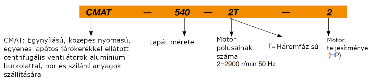 Sodeca CMAT ipari centrifugális ventilátor típusnév magyarázat