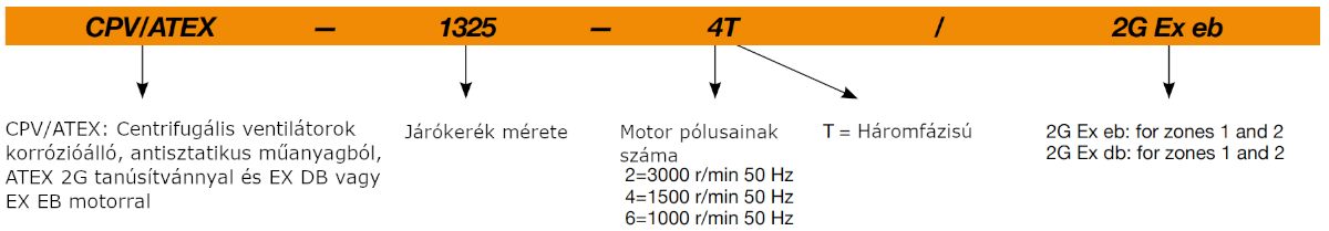 Sodeca CPV/ATEX EX robbanásbiztos centrifugális ventilátor típusnév magyarázat