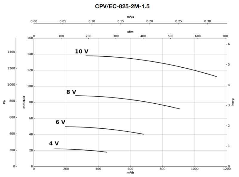 sodeca_cpv_ec_ipari_centrifugalis_ventilator_nyomaseses_diagram_1.png