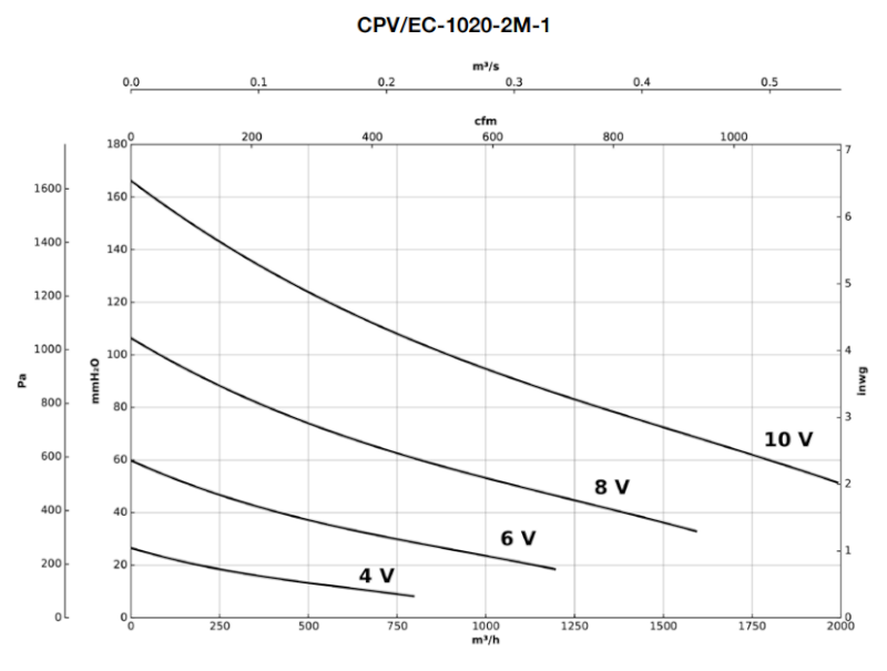 sodeca_cpv_ec_ipari_centrifugalis_ventilator_nyomaseses_diagram_2.png