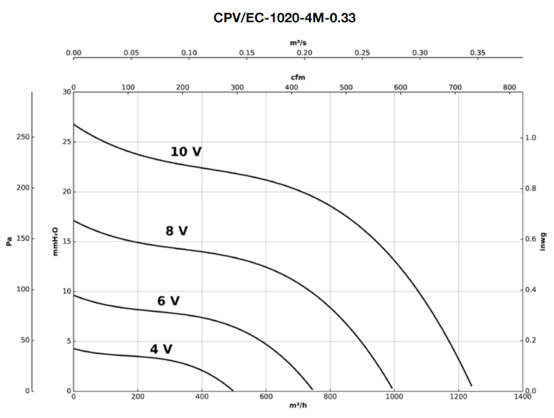 sodeca_cpv_ec_ipari_centrifugalis_ventilator_nyomaseses_diagram_3.png