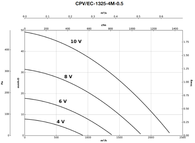 sodeca_cpv_ec_ipari_centrifugalis_ventilator_nyomaseses_diagram_4.png