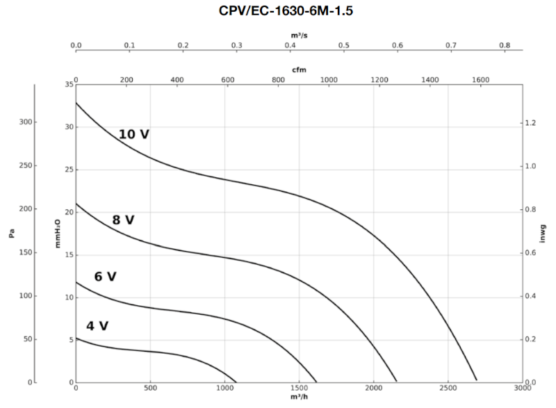 sodeca_cpv_ec_ipari_centrifugalis_ventilator_nyomaseses_diagram_5.png