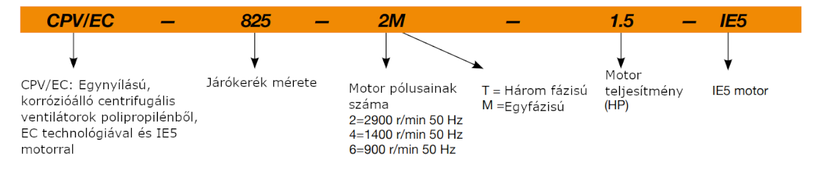 Sodeca CPV/EC ipari centrifugális ventilátor típusnév magyarázat