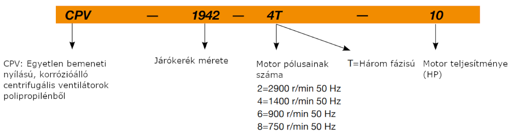Sodeca CPV ipari centrifugális ventilátor típusnév magyarázat