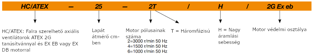 Sodeca HC/ATEX EX robbanásbiztos axiális ventilátor típusnév magyarázat