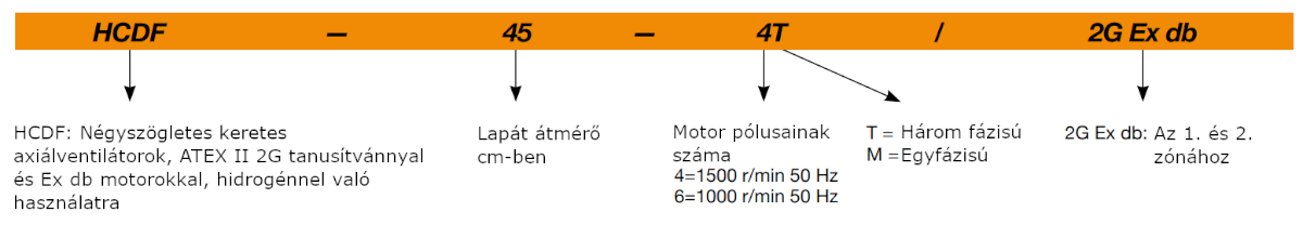 Sodeca HCDF EX DB robbanásbiztos ipari axiális ventilátor típusnév magyarázat