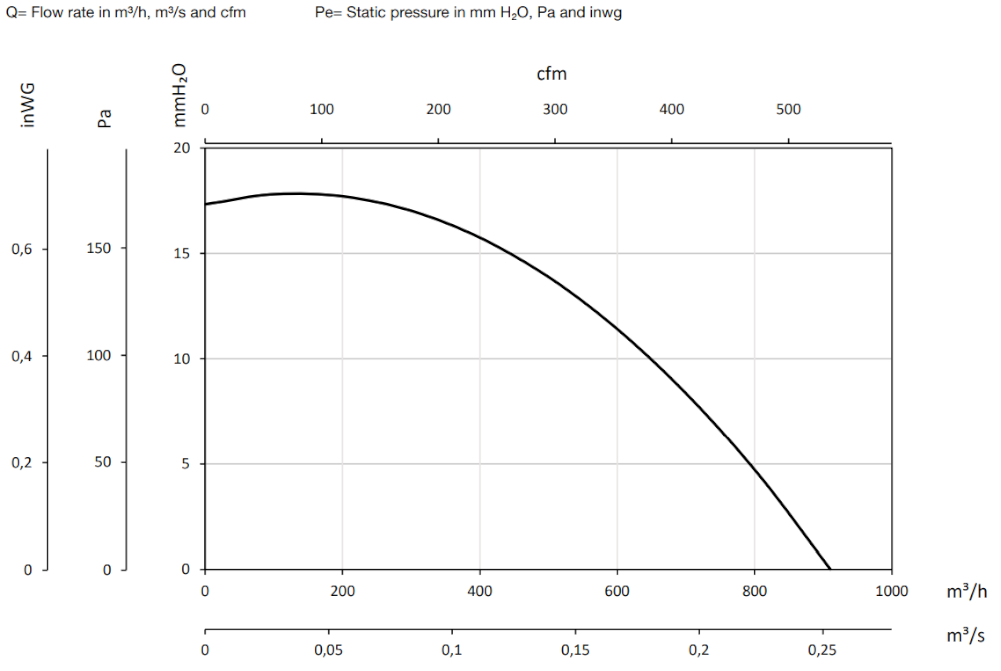 Sodeca Tiracano füstelszívó tetőventilátor légszállítási diagram