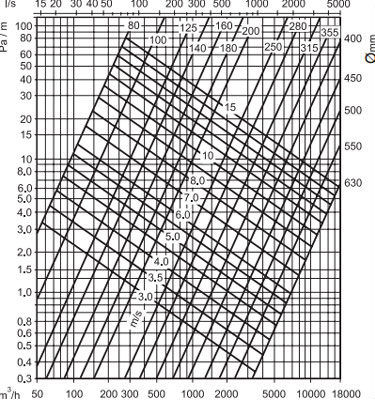 Sonoflex szigetelt légcsatorna nyomásveszteség diagram