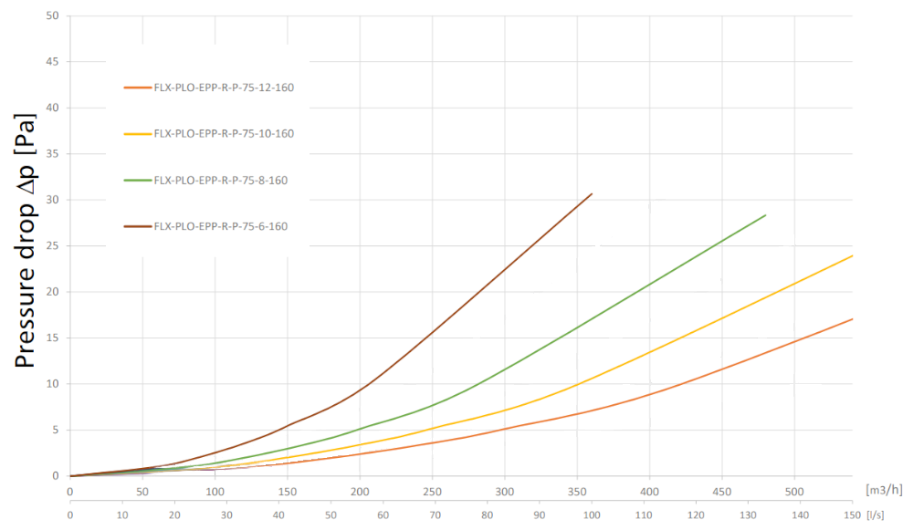 Szigetelt osztódoboz vízszintes kivezetéssel nyomásesés diagram