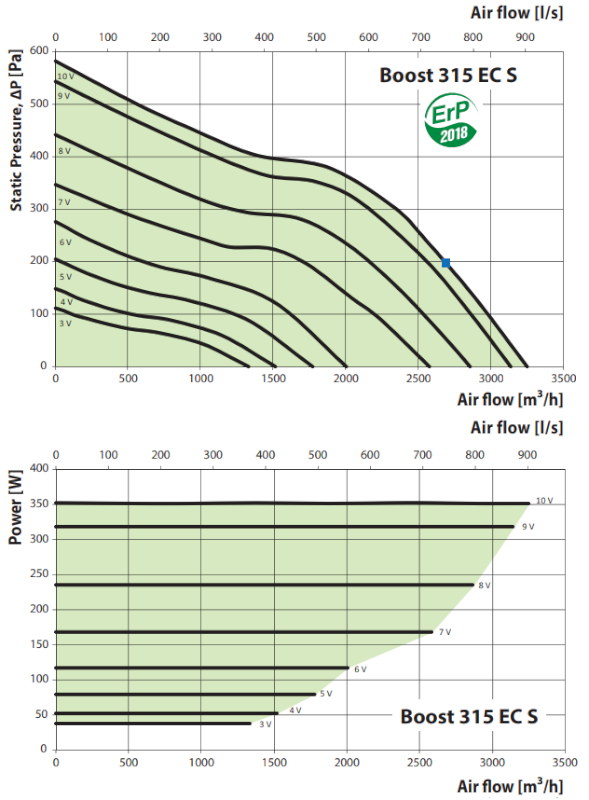 vents_boost_ec_motoros_csoventilator_315_jellemgorbe.png
