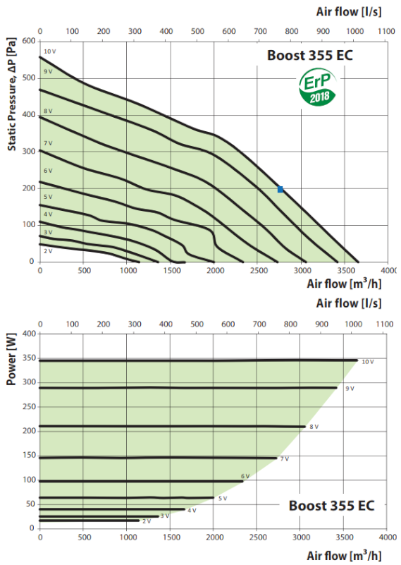 vents_boost_ec_motoros_csoventilator_355_jellemgorbe.png