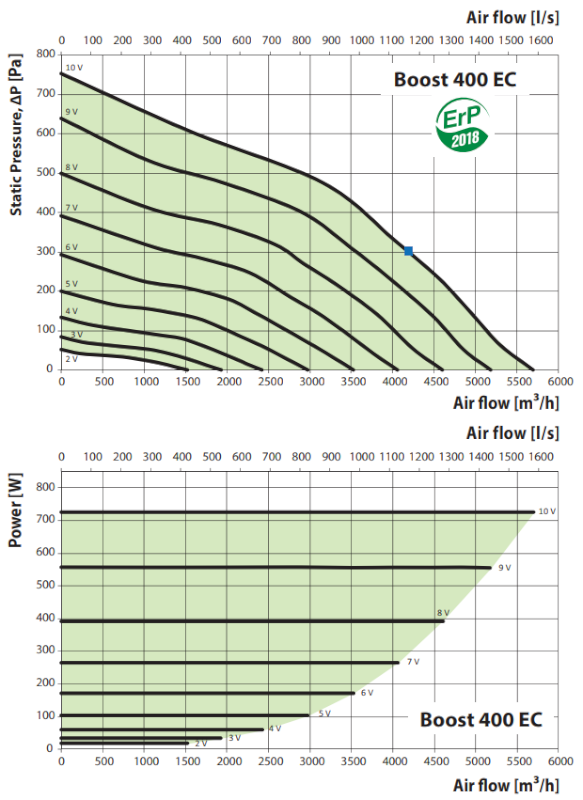 vents_boost_ec_motoros_csoventilator_400_jellemgorbe.png