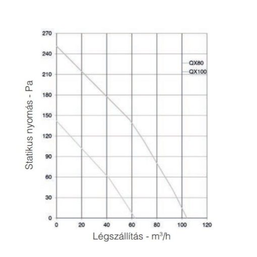AERAULIQA QX centrifugális elszívó ventilátor teljesítmény görbe
