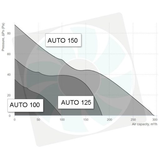 Blauberg AUTO ventilátor automata zsaluval légszállitási diagram