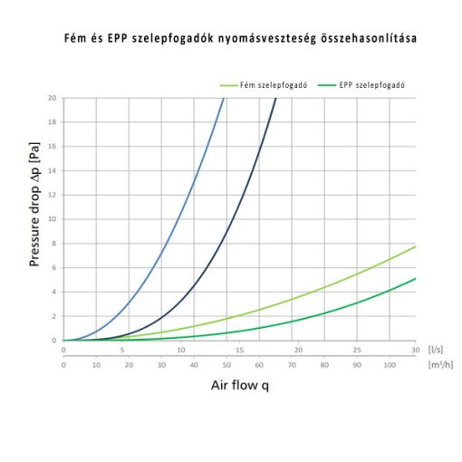Alnor EPP műanyag és fém szelepfogadó nyomásveszteség összehasonlítása